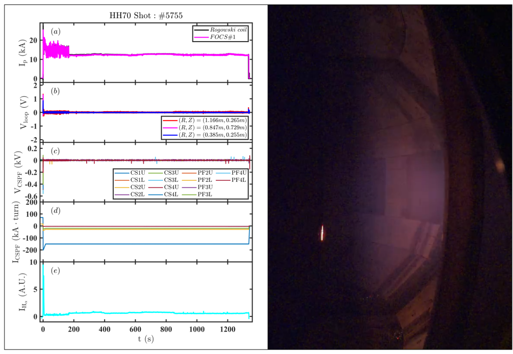HH70 Breaks Record Again: 1,337-Seconds of Steady-State Plasma Operation!